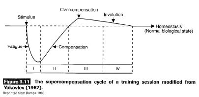 overcompensation graph